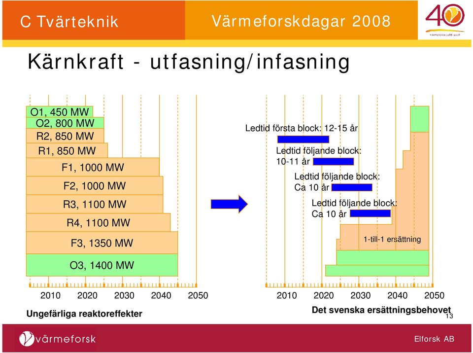 Ledtid följande block: Ca 10 år Ledtid följande block: Ca 10 år 1-till-1 ersättning O3, 1400 MW 2010