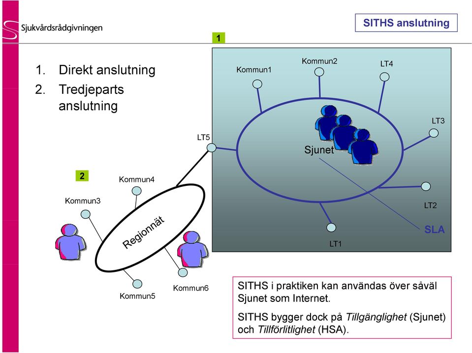 Kommun5 Kommun6 SITHS i praktiken kan användas över såväl Sjunet som