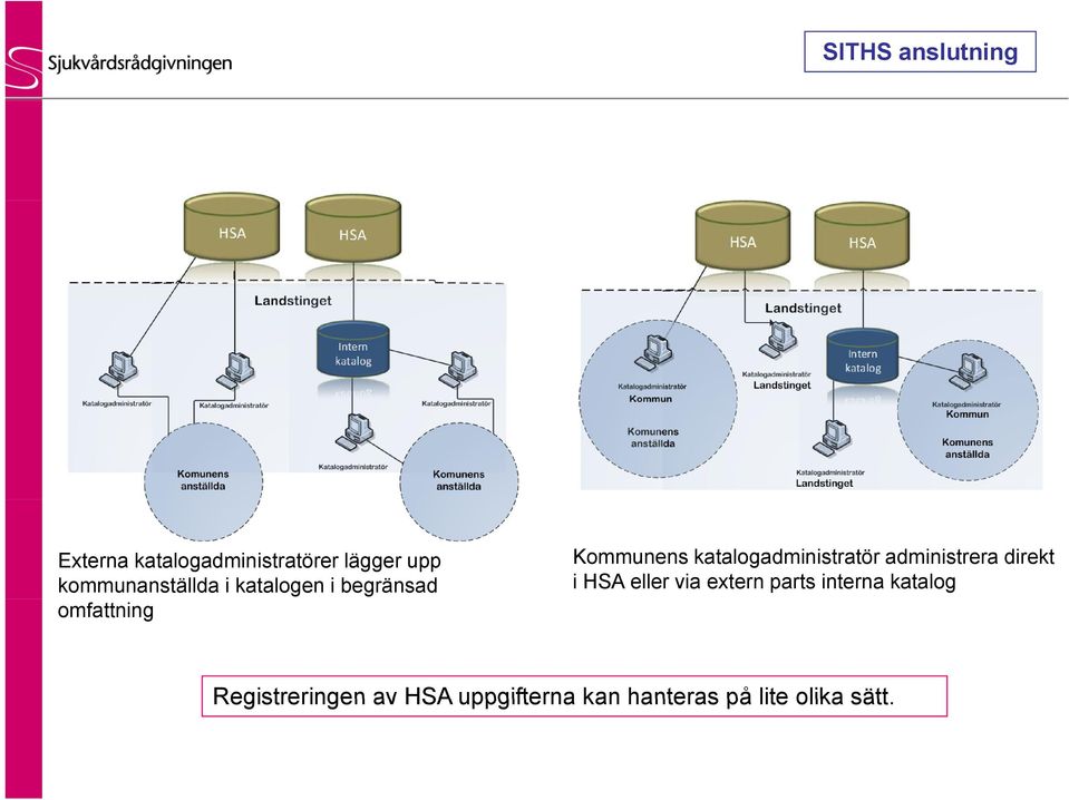 katalogadministratör administrera direkt i HSA eller via extern