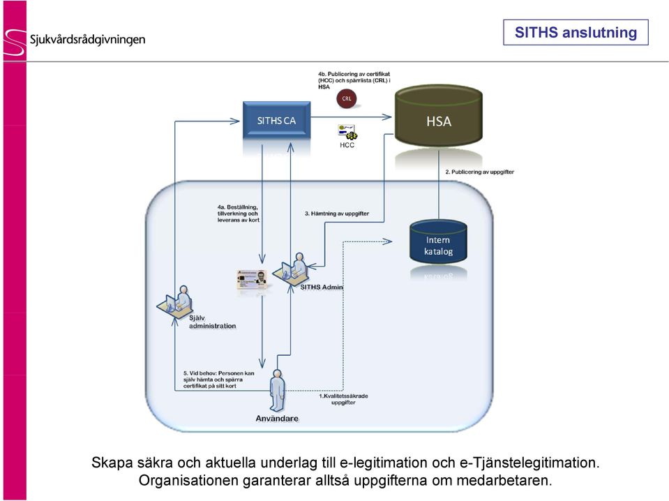 och e-tjänstelegitimation.