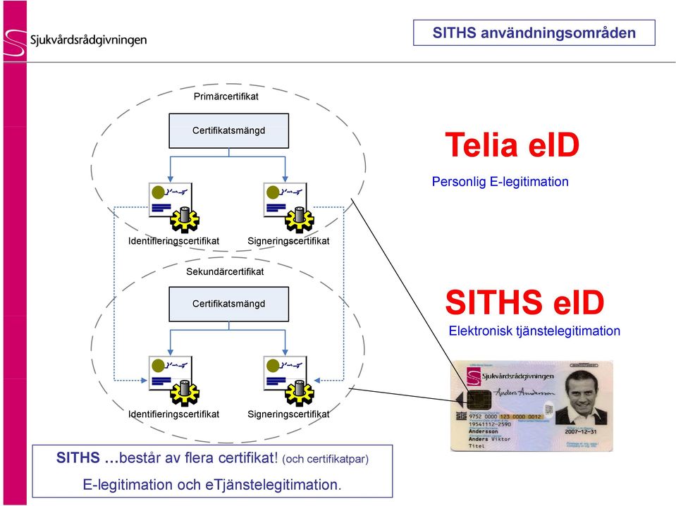 Certifikatsmängd SITHS eid Elektronisk tjänstelegitimation Identifieringscertifikat