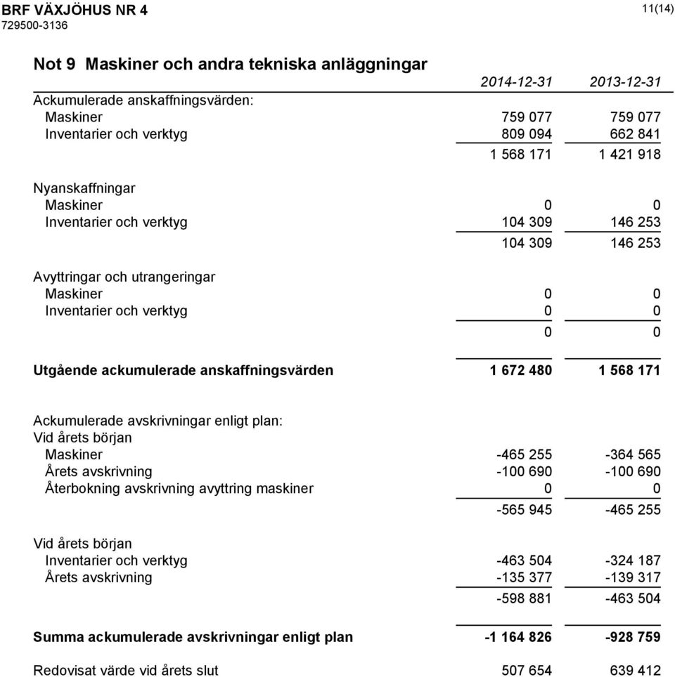 anskaffningsvärden 1 672 480 1 568 171 Ackumulerade avskrivningar enligt plan: Vid årets början Maskiner -465 255-364 565 Årets avskrivning -100 690-100 690 Återbokning avskrivning avyttring maskiner