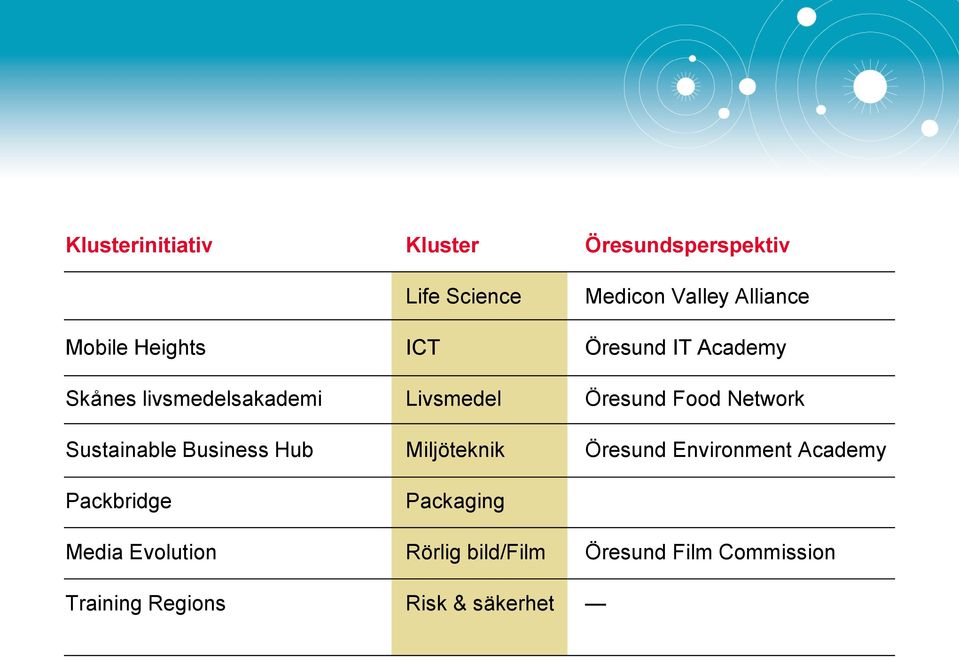 Sustainable Business Hub Miljöteknik Öresund Environment Academy Packbridge Packaging