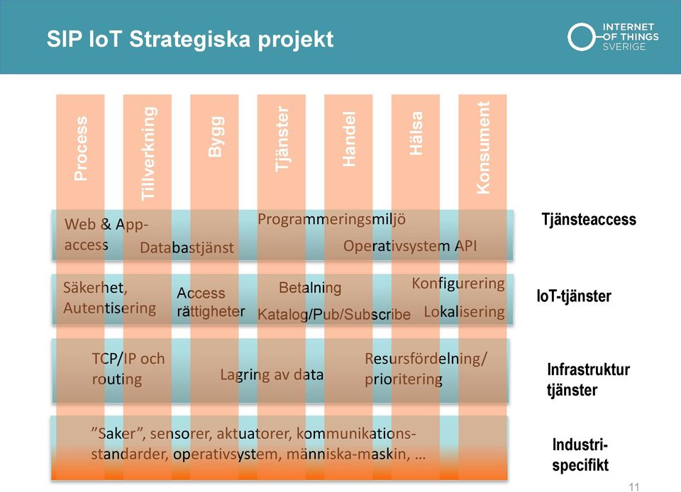 Katalog/Pub/Subscribe Konfigurering Lokalisering IoT-tjänster TCP/IP och routing Lagring av data Resursfördelning/