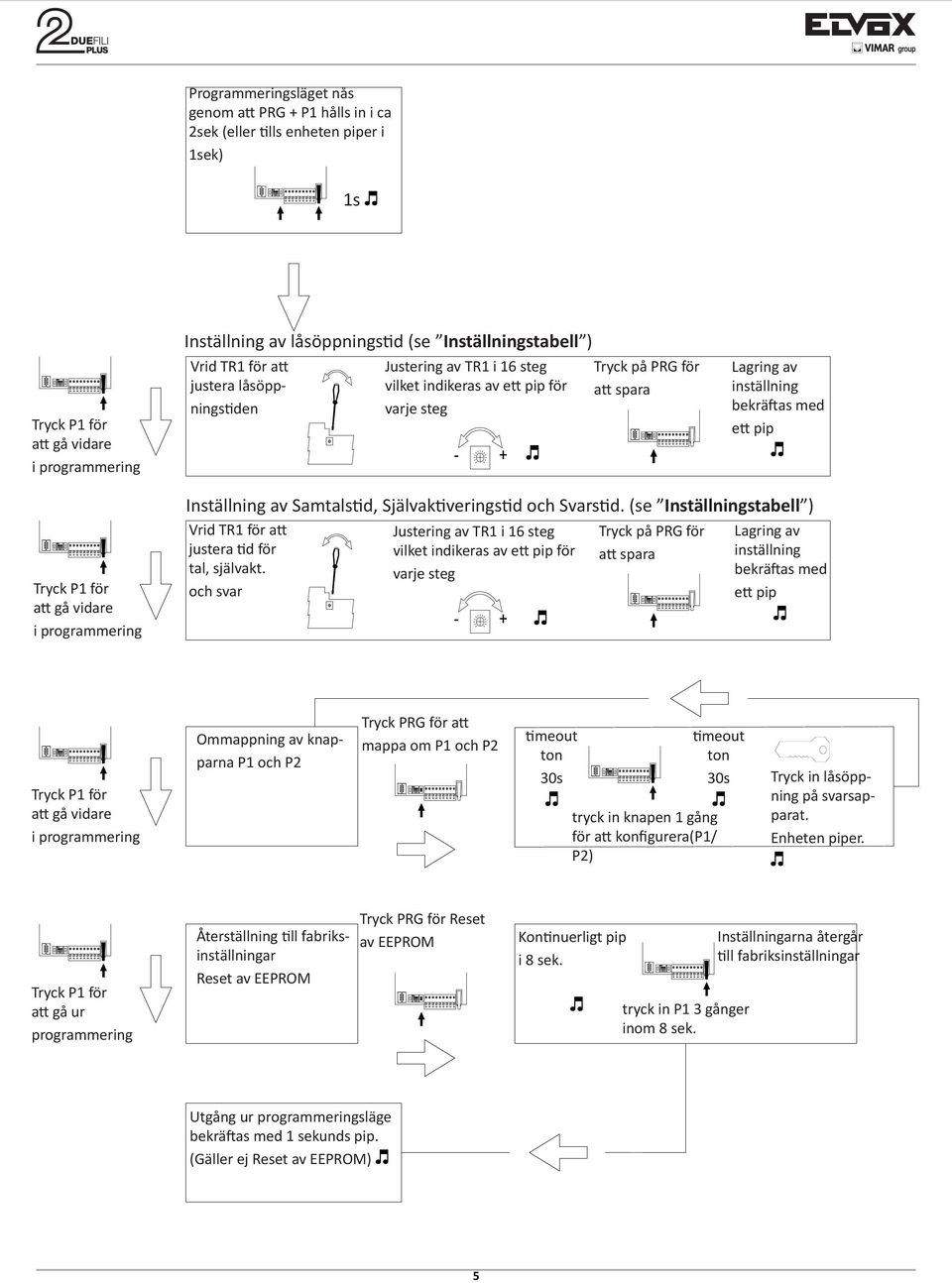 för att gå vidare i programmering Inställning av Samtalstid, Självaktiveringstid och Svarstid. (se Inställningstabell ) Vrid TR1 för att justera tid för tal, självakt.