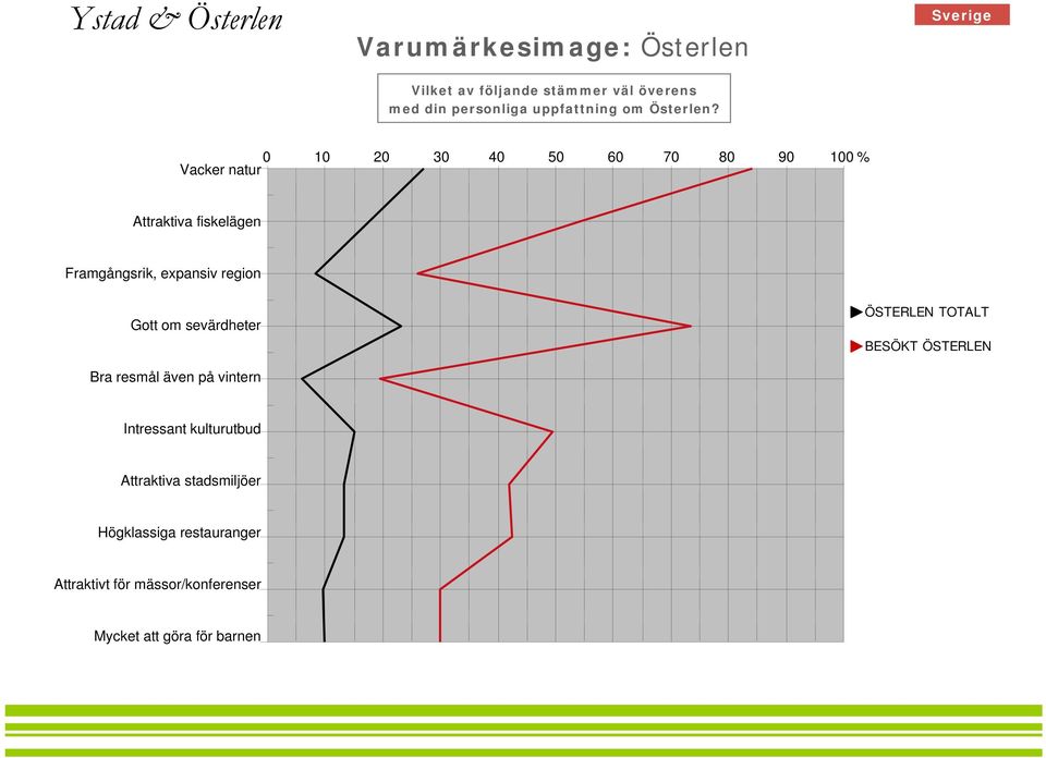 Sverige 0 10 20 30 40 50 60 70 80 90 100 % Vacker natur Attraktiva fiskelägen Framgångsrik, expansiv