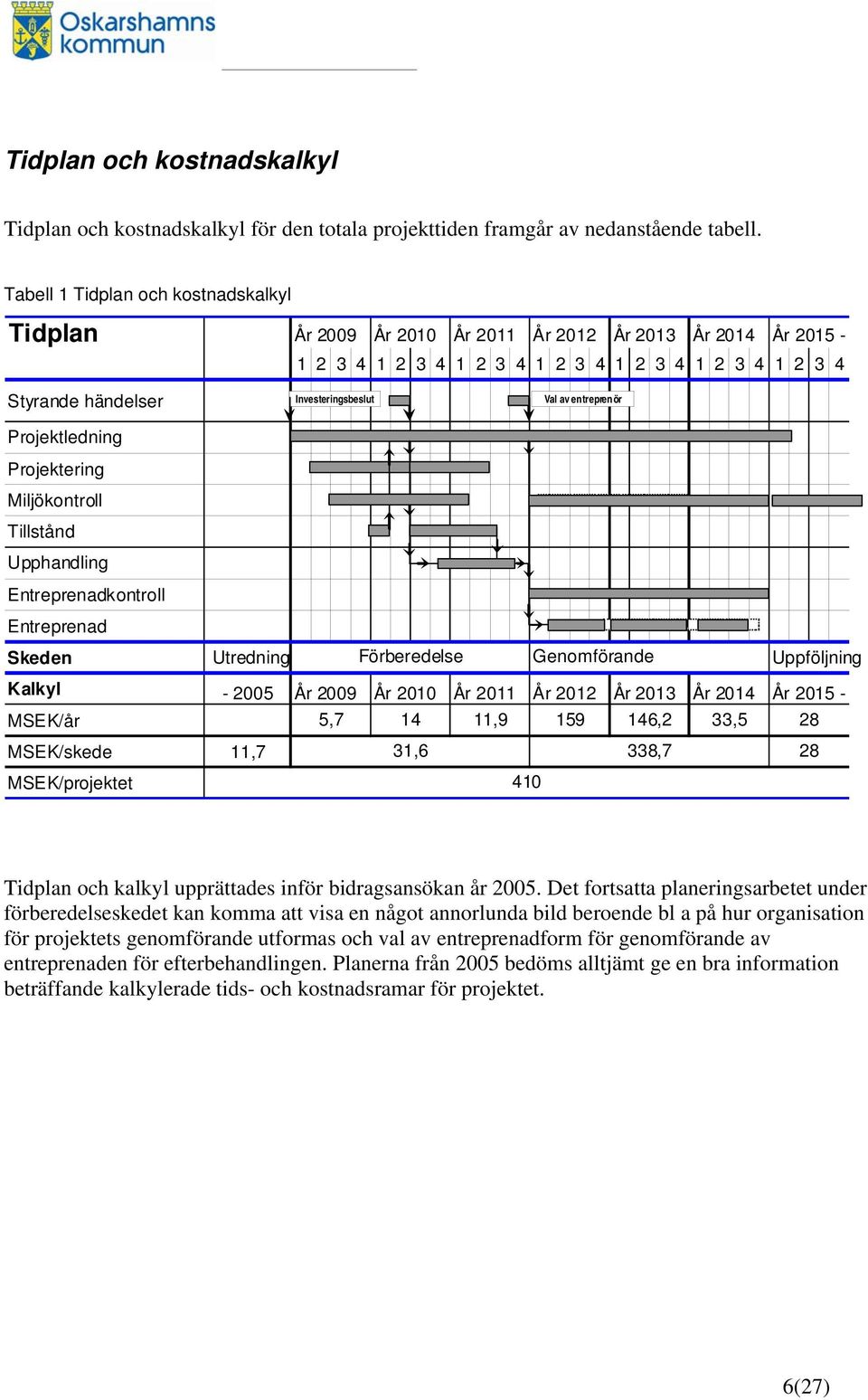 Projektering Miljökontroll Tillstånd Upphandling Entreprenadkontroll Entreprenad Investeringsbeslut Val av entreprenör Skeden Utredning Förberedelse Genomförande Uppföljning Kalkyl - 2005 År 2009 År