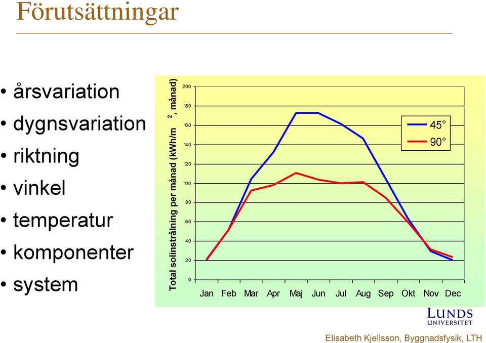 system Total solinstrålning per månad (kwh/m 2, månad) 200 180 160