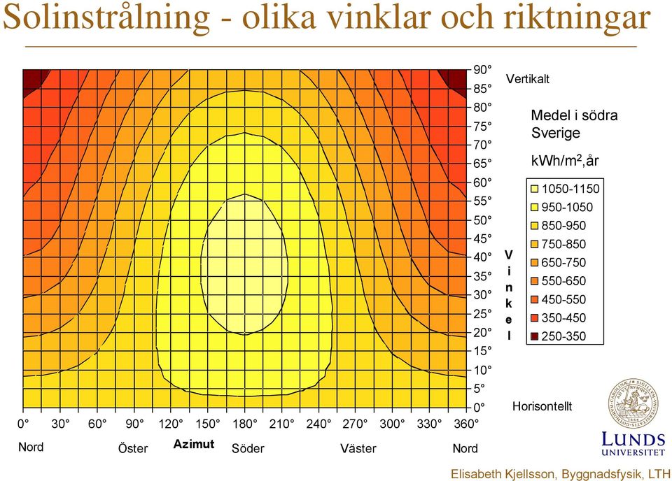 75 70 65 60 55 50 45 40 35 30 25 20 15 10 5 Vertikalt V i n k e l Medel i södra Sverige