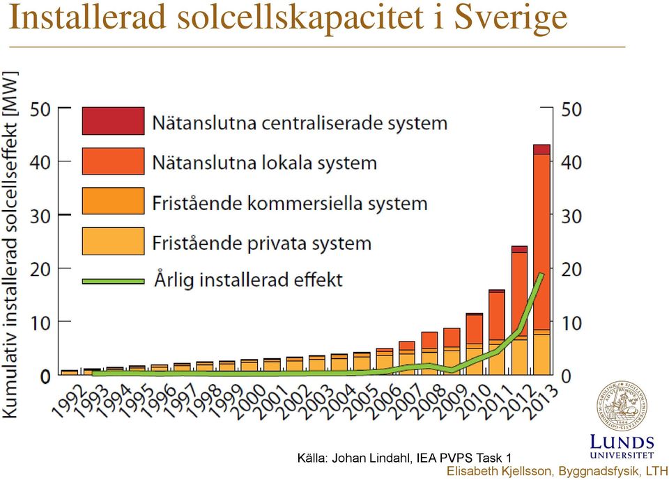 Lindahl, IEA PVPS Task 1