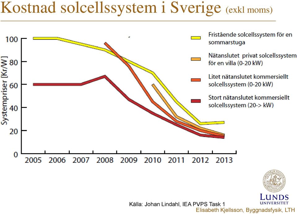 Johan Lindahl, IEA PVPS Task 1