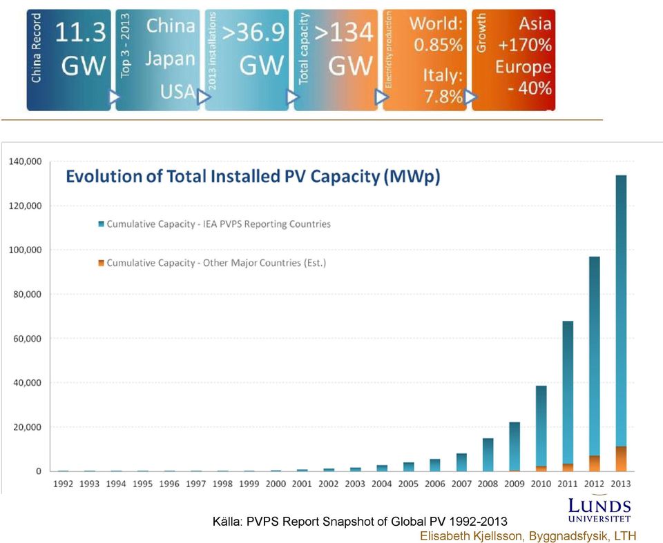 Global PV 1992-2013