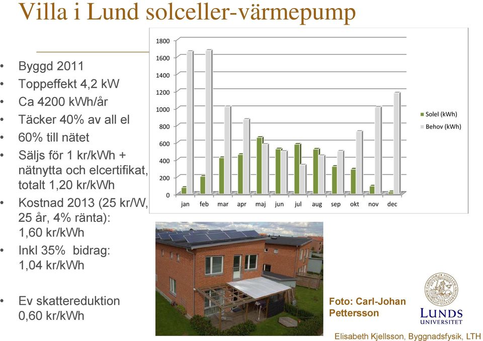 kr/kwh Kostnad 2013 (25 kr/w, 25 år, 4% ränta): 1,60 kr/kwh Inkl 35% bidrag: 1,04 kr/kwh