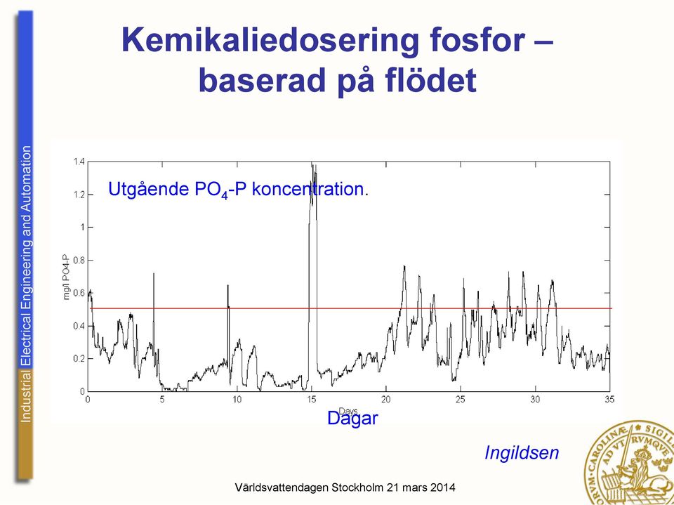 flödet Utgående PO 4