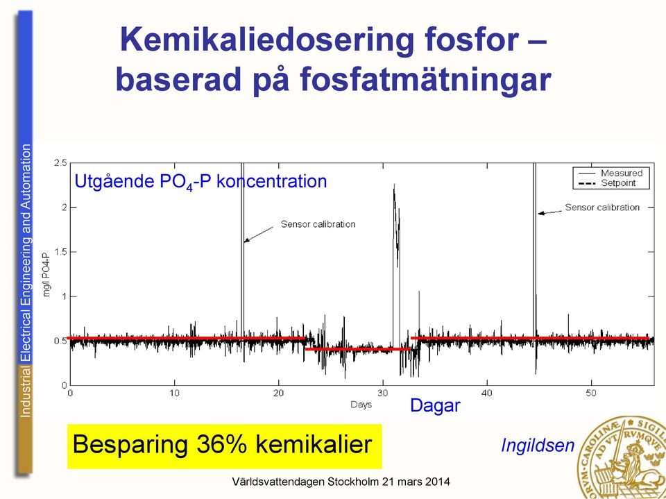 Utgående PO 4 -P koncentration