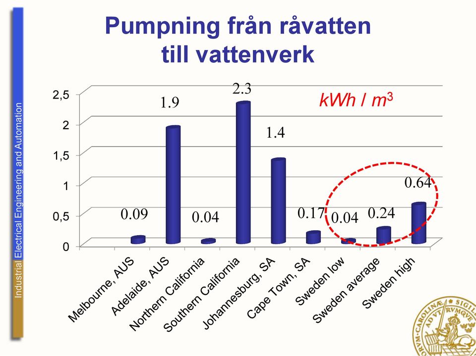 2,5 kwh / m 3 1.9 2.3 1.4 1 0.