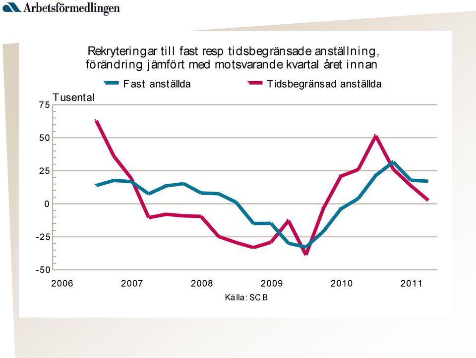 motsvarande kvartal året innan Fast anställda