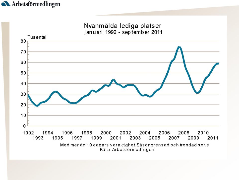 1993 1995 1997 1999 2001 2003 2005 2007 2009 2011 Med mer än 10 dagars v