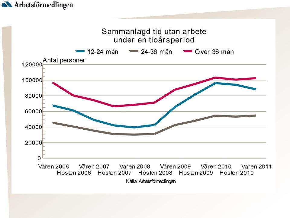 Våren 2006 Våren 2007 Våren 2008 Våren 2009 Våren 2010 Våren 2011