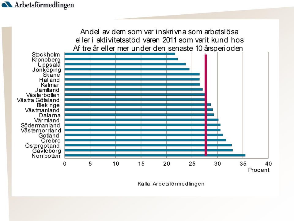 Andel av dem som var inskrivna som arbetslösa eller i aktivitetsstöd våren 2011 som varit kund hos Af tre