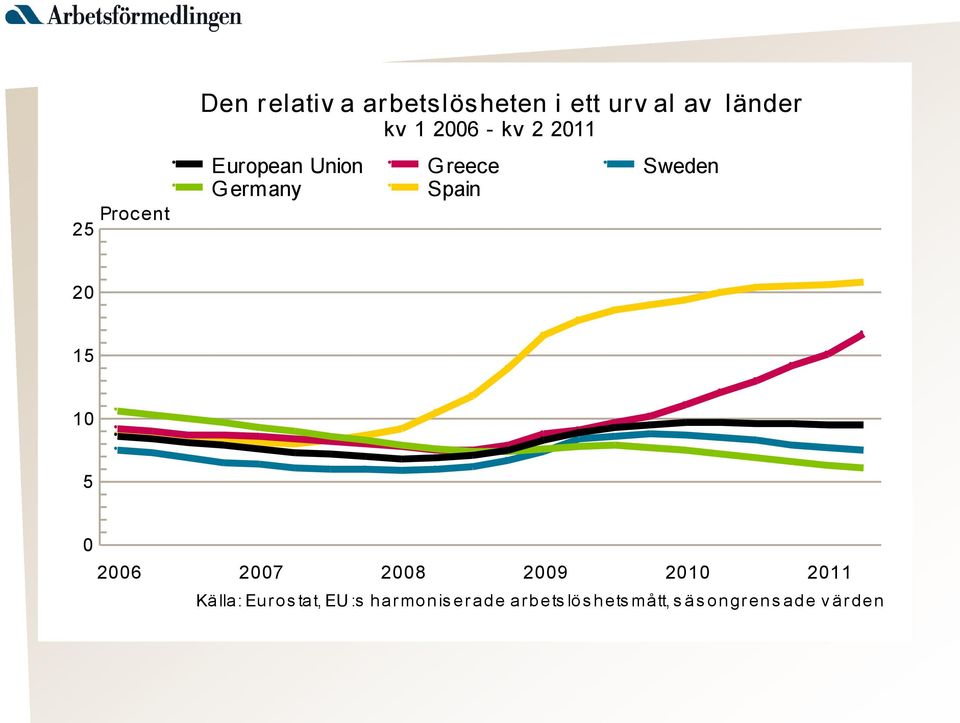 Sweden 20 15 10 5 0 2006 2007 2008 2009 2010 2011 Källa: Euros