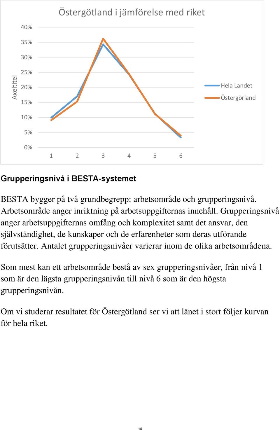 Grupperingsnivå anger arbetsuppgifternas omfång och komplexitet samt det ansvar, den självständighet, de kunskaper och de erfarenheter som deras utförande förutsätter.