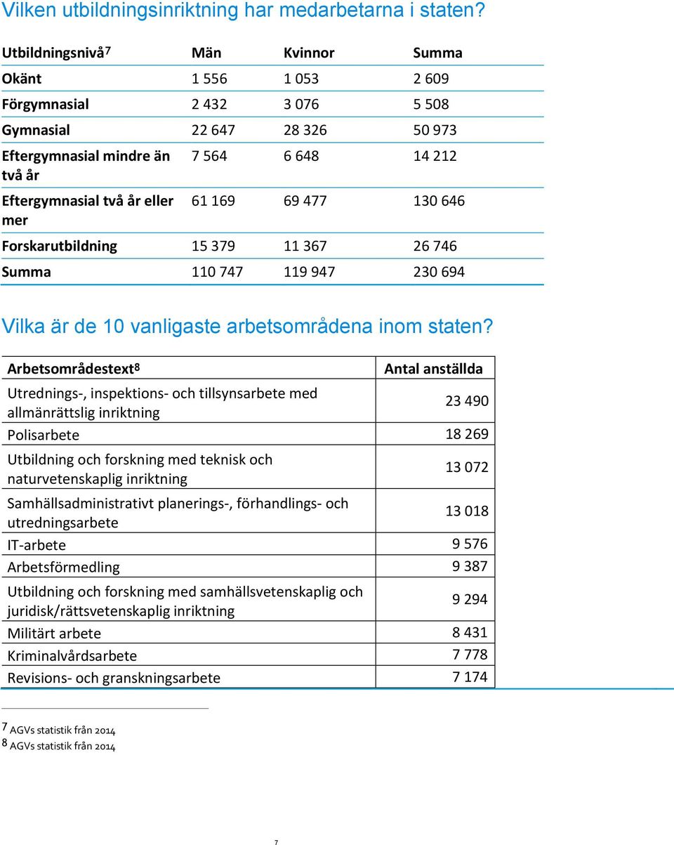 14 212 61 169 69 477 130 646 Forskarutbildning 15 379 11 367 26 746 Summa 110 747 119 947 230 694 Vilka är de 10 vanligaste arbetsområdena inom staten?