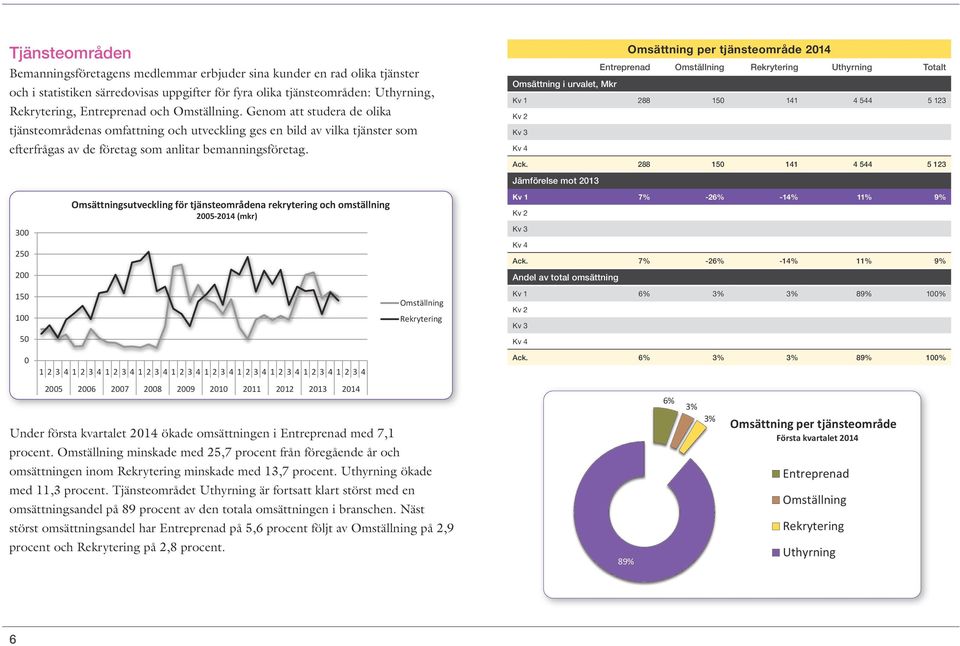 300 250 200 150 100 50 0 Omsättningsutveckling för tjänsteområdena rekrytering och omställning 2005-2014 (mkr) 1 2 3 4 1 2 3 4 1 2 3 4 1 2 3 4 1 2 3 4 1 2 3 4 1 2 3 4 1 2 3 4 1 2 3 4 1 2 3 4 2005