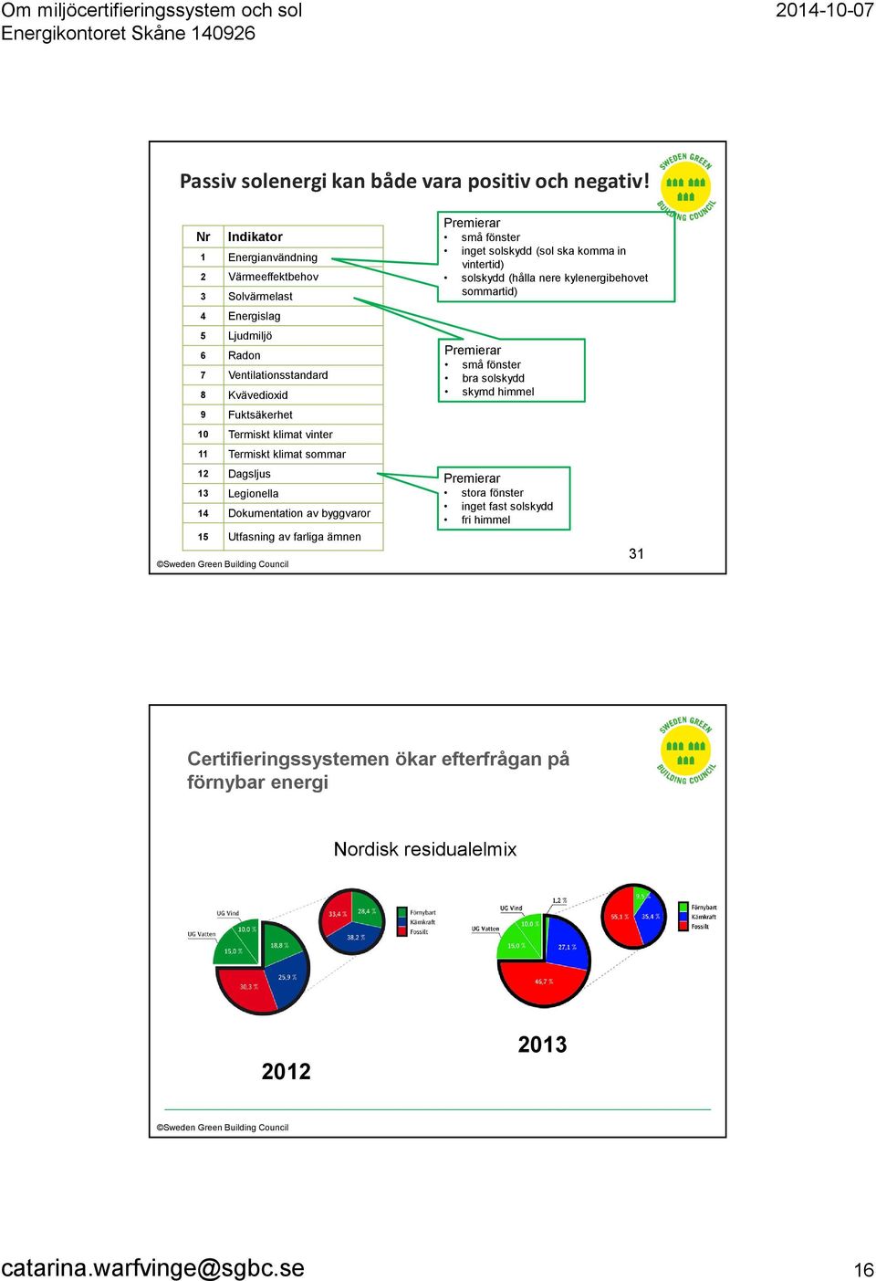 vinter 11 Termiskt klimat sommar 12 Dagsljus 13 Legionella 14 Dokumentation av byggvaror 15 Utfasning av farliga ämnen Premierar små fönster inget solskydd (sol ska komma