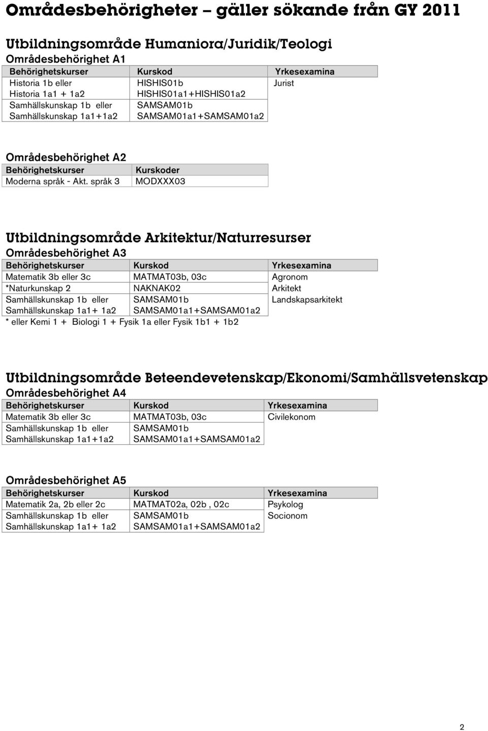 språk 3 Kurskoder MODXXX03 Utbildningsområde Arkitektur/Naturresurser Områdesbehörighet A3 Matematik 3b eller 3c MATMAT03b, 03c Agronom *Naturkunskap 2 NAKNAK02 Arkitekt Landskapsarkitekt