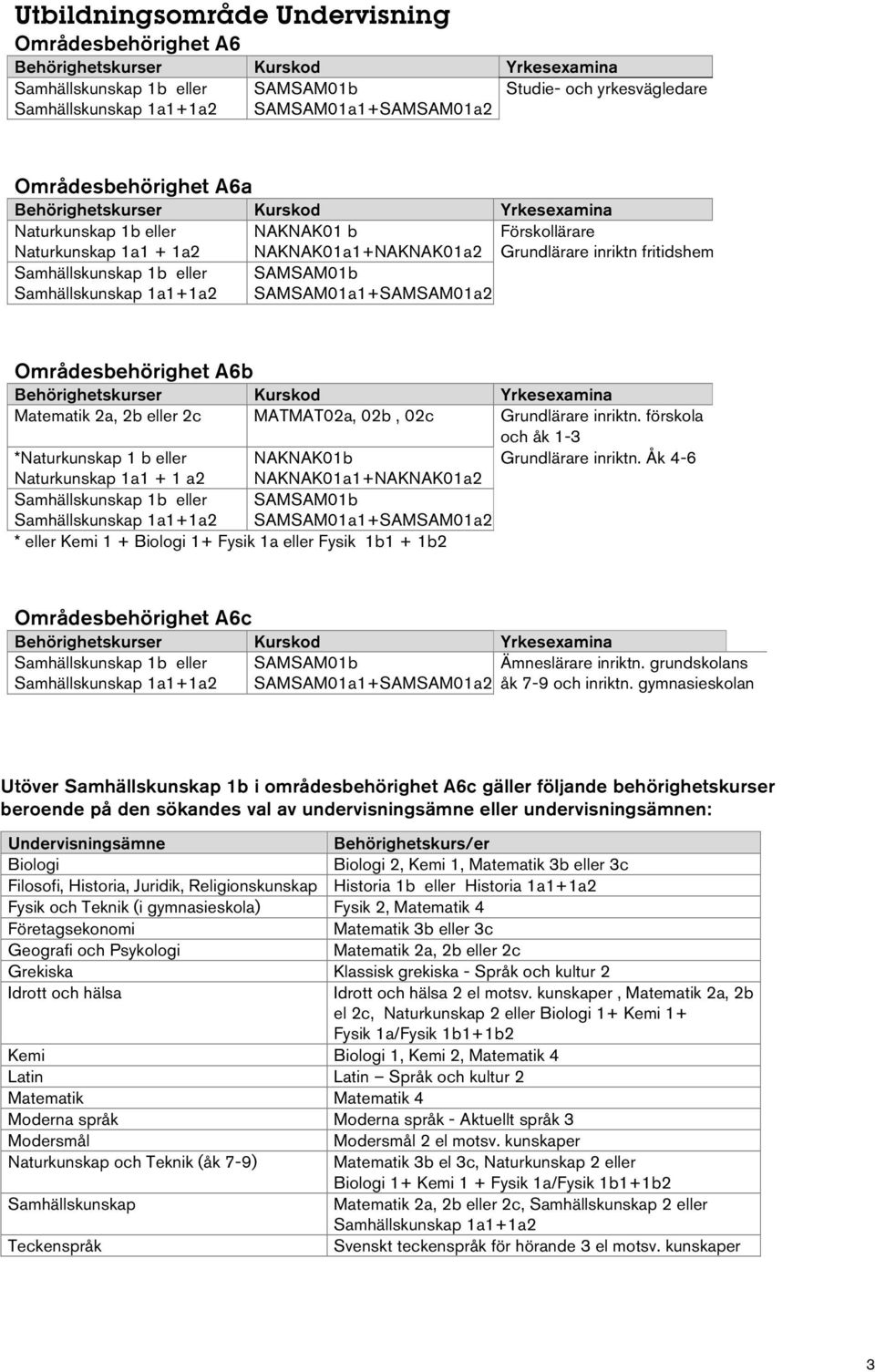 Åk 4-6 Naturkunskap 1a1 + 1 a2 NAKNAK01a1+NAKNAK01a2 * eller Kemi 1 + Biologi 1+ Fysik 1a eller Fysik 1b1 + 1b2 Områdesbehörighet A6c Ämneslärare inriktn. grundskolans åk 7-9 och inriktn.