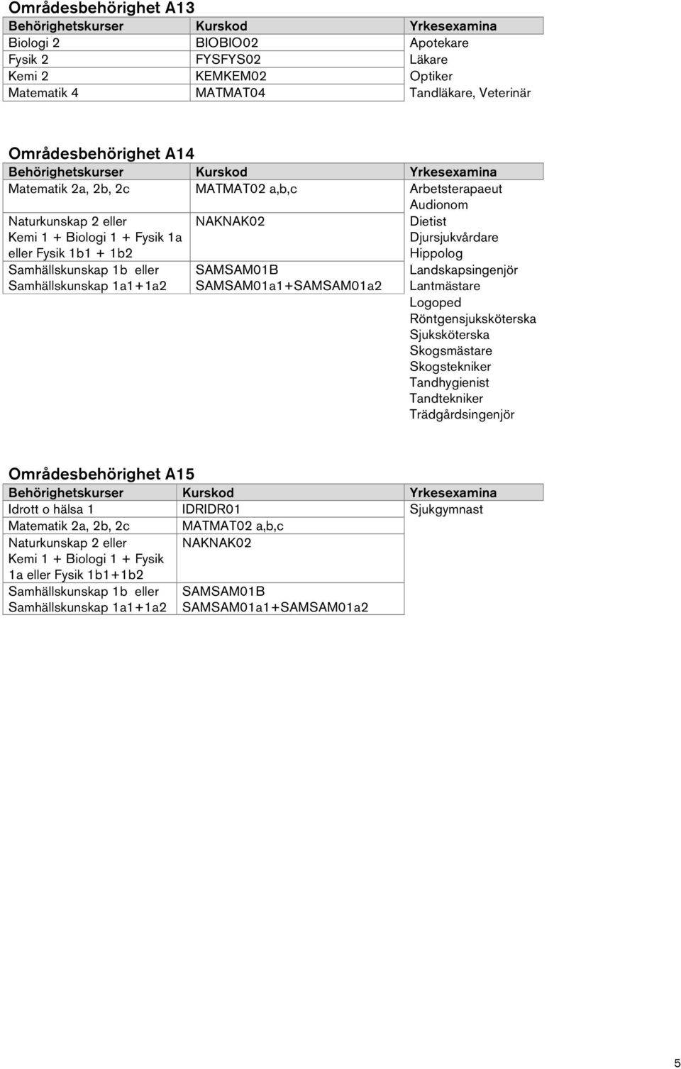 Hippolog Landskapsingenjör Lantmästare Logoped Röntgensjuksköterska Sjuksköterska Skogsmästare Skogstekniker Tandhygienist Tandtekniker Trädgårdsingenjör