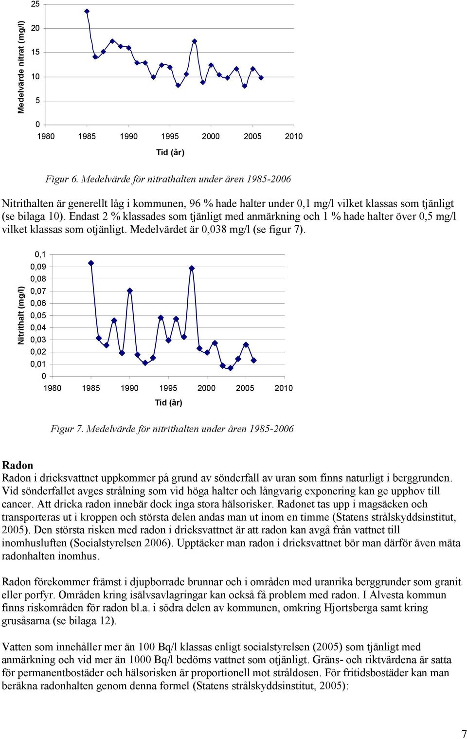 Endast 2 % klassades som tjänligt med anmärkning och 1 % hade halter över,5 mg/l vilket klassas som otjänligt. Medelvärdet är,38 mg/l (se figur 7). Nitrithalt (mg/l),1,9,8,7,6,5,4,3,2,1 Figur 7.