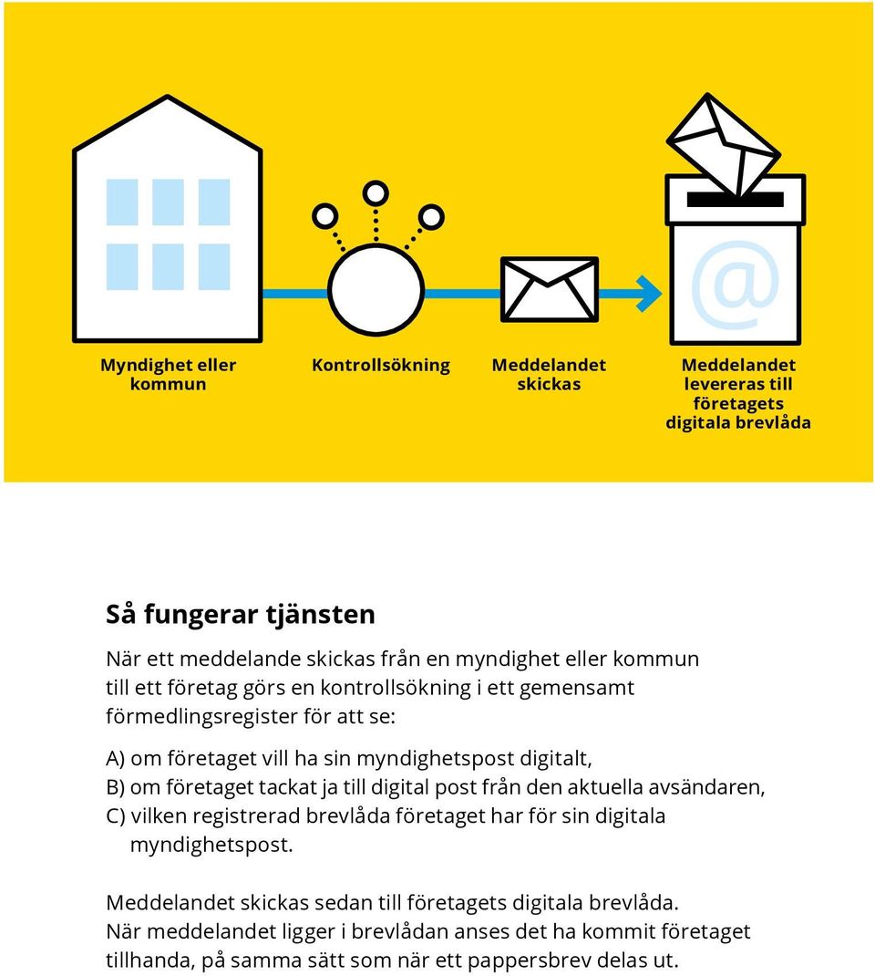 B) om företaget tackat ja till digital post från den aktuella avsändaren, C) vilken registrerad brevlåda företaget har för sin digitala myndighetspost.