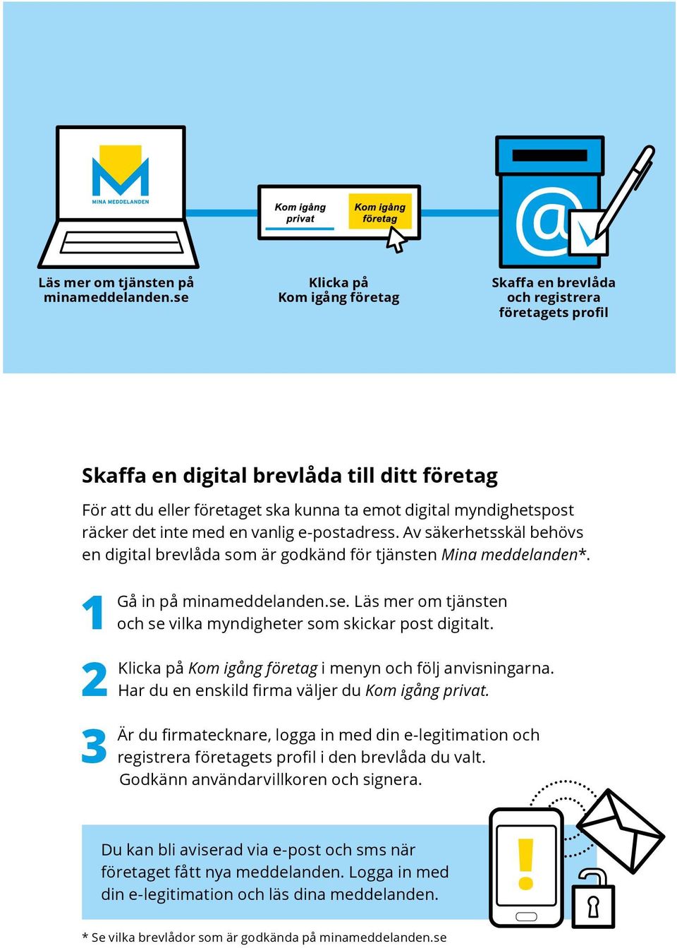 räcker det inte med en vanlig e-postadress. Av säkerhetsskäl behövs en digital brevlåda som är godkänd för tjänsten Mina meddelanden*. 1 2 3 Gå in på minameddelanden.se.