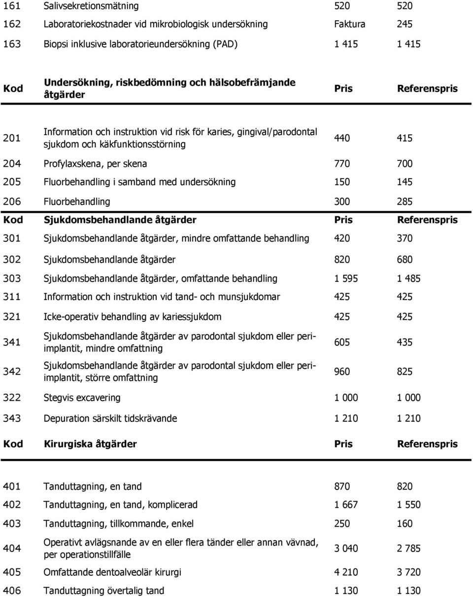 205 Fluorbehandling i samband med undersökning 150 145 206 Fluorbehandling 300 285 Kod Sjukdomsbehandlande åtgärder Pris Referenspris 301 Sjukdomsbehandlande åtgärder, mindre omfattande behandling