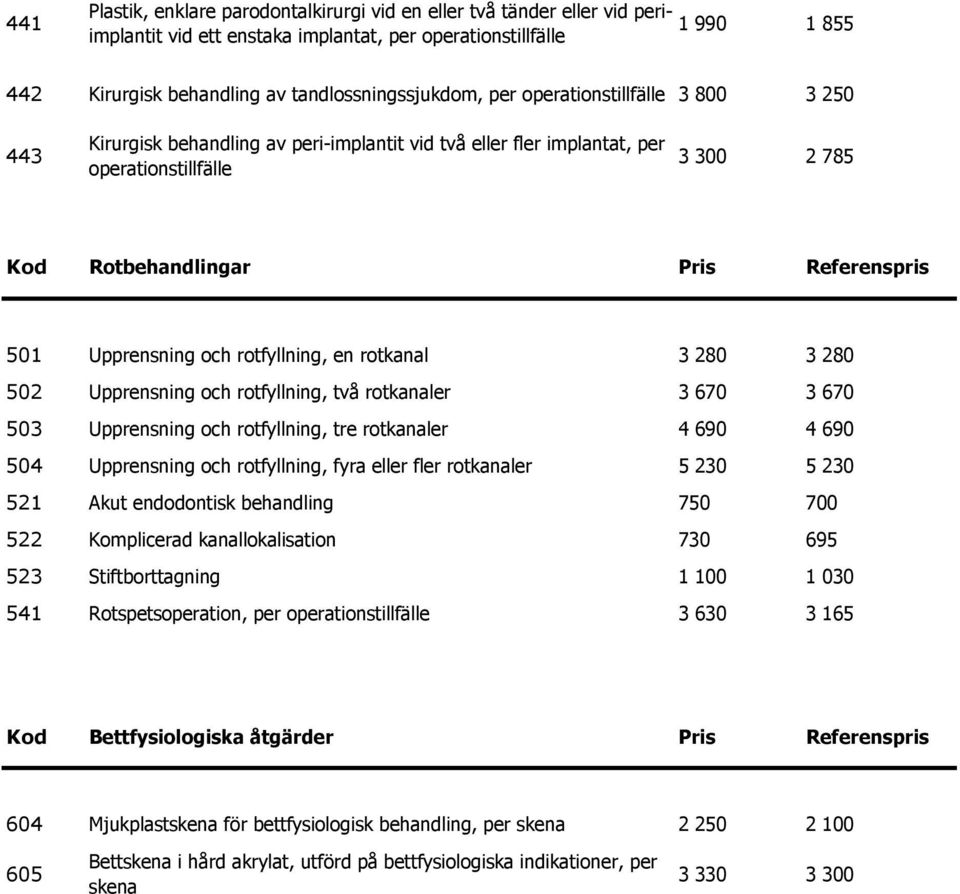 och rotfyllning, en rotkanal 3 280 3 280 502 Upprensning och rotfyllning, två rotkanaler 3 670 3 670 503 Upprensning och rotfyllning, tre rotkanaler 4 690 4 690 504 Upprensning och rotfyllning, fyra