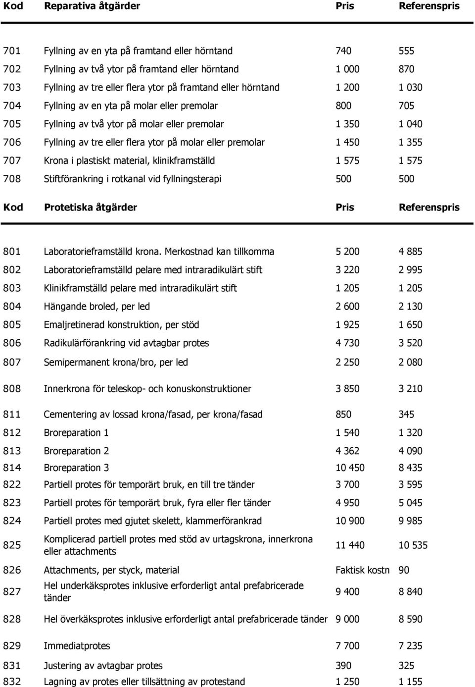 molar eller premolar 1 450 1 355 707 Krona i plastiskt material, klinikframställd 1 575 1 575 708 Stiftförankring i rotkanal vid fyllningsterapi 500 500 Kod Protetiska åtgärder Pris Referenspris 801