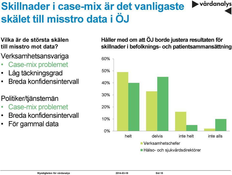 resultaten för skillnader i befolknings- och patientsammansättning 60% 50% 40% Politiker/tjänstemän Case-mix problemet Breda