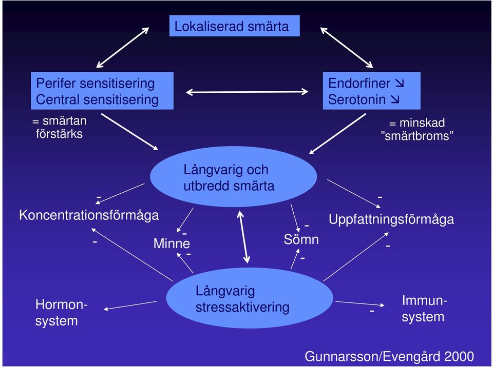 smärta Sömn Endorfiner Serotonin = minskad smärtbroms