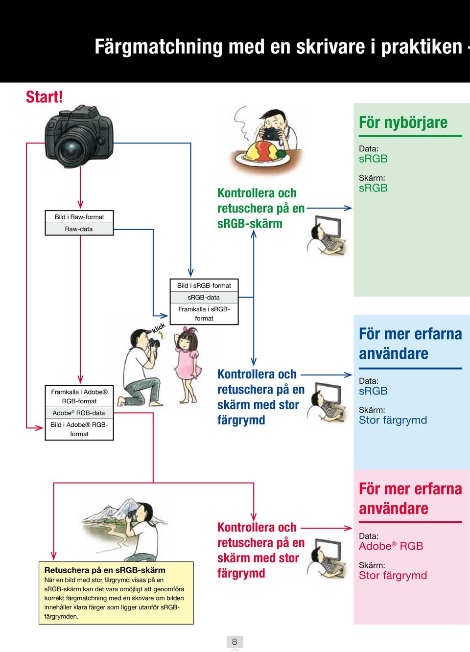 Bild i Adobe RGBformat Framkalla i srgbformat Kontrollera och retuschera på en skärm med stor färgrymd För mer erfarna användare Data: srgb Skärm: Stor färgrymd Retuschera på en