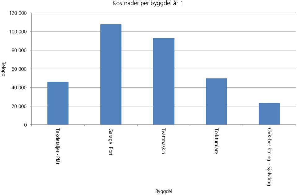 OVK-besiktning - Självdrag Torktumlare