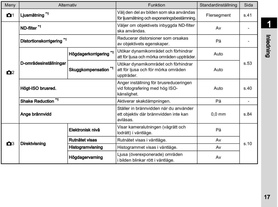 Reducerar distorsioner som orsakas av objektivets egenskaper. Utökar dynamikområdet och förhindrar att för ljusa och mörka områden uppträder.