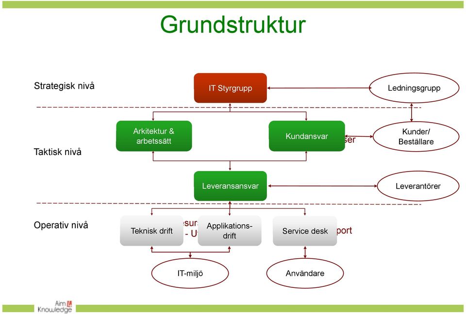 Beställare Leverans Leveransansvar Produktion Leverantörer Operativ nivå Resurser