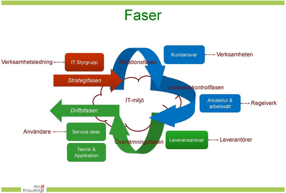 IT-miljö Arkitektur & arbetssätt Regelverk Användare Service