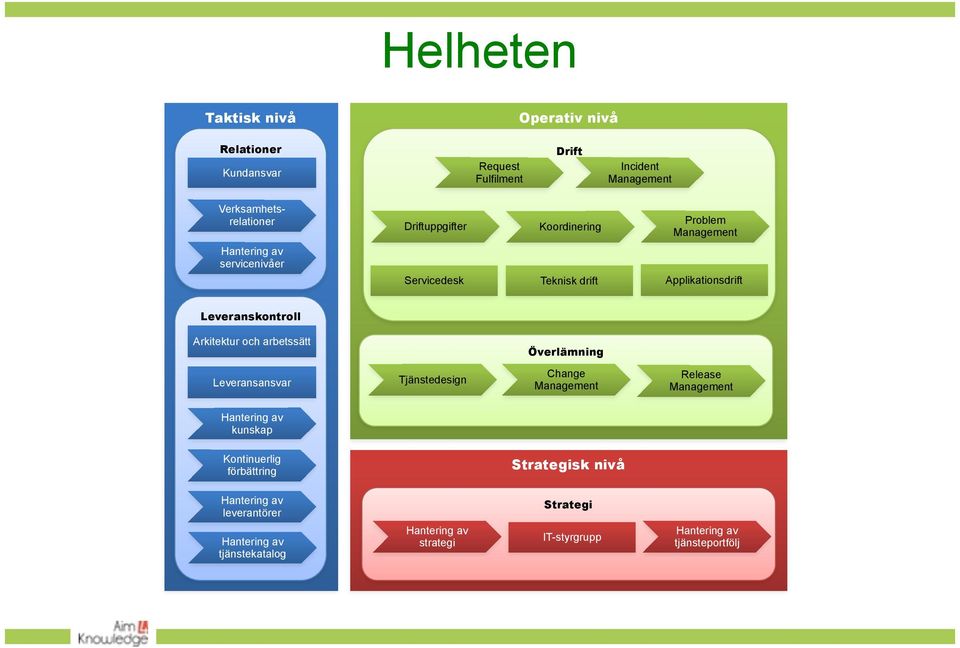 arbetssätt Överlämning Leveransansvar Tjänstedesign Change Management Release Management Hantering av kunskap Kontinuerlig förbättring