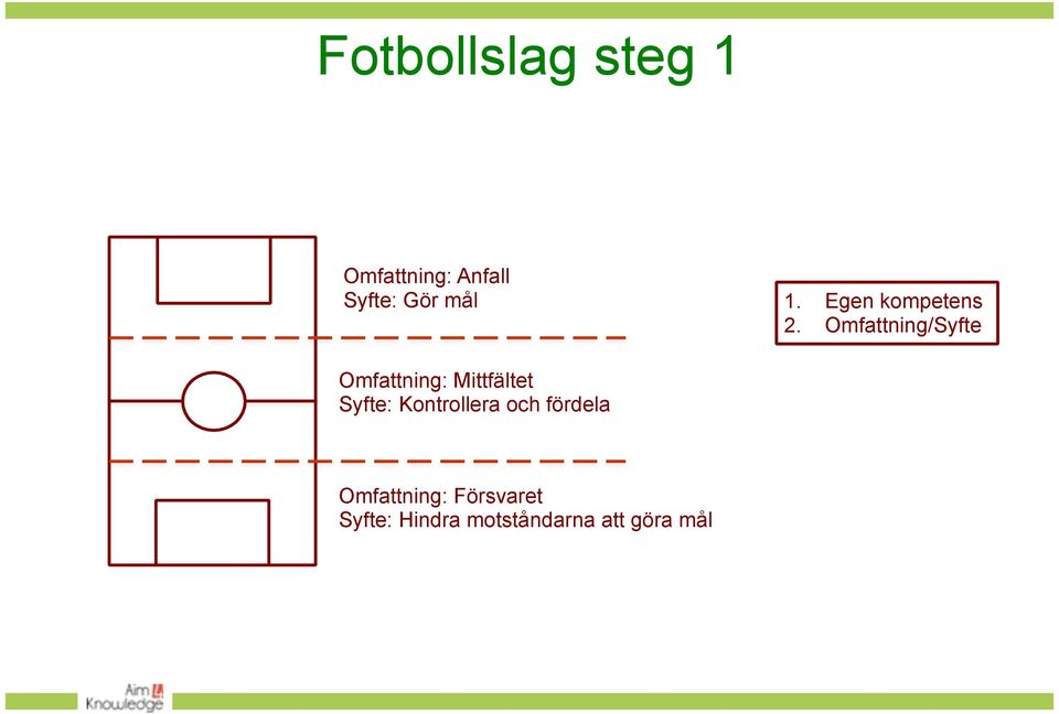 Omfattning/Syfte Omfattning: Mittfältet Syfte: