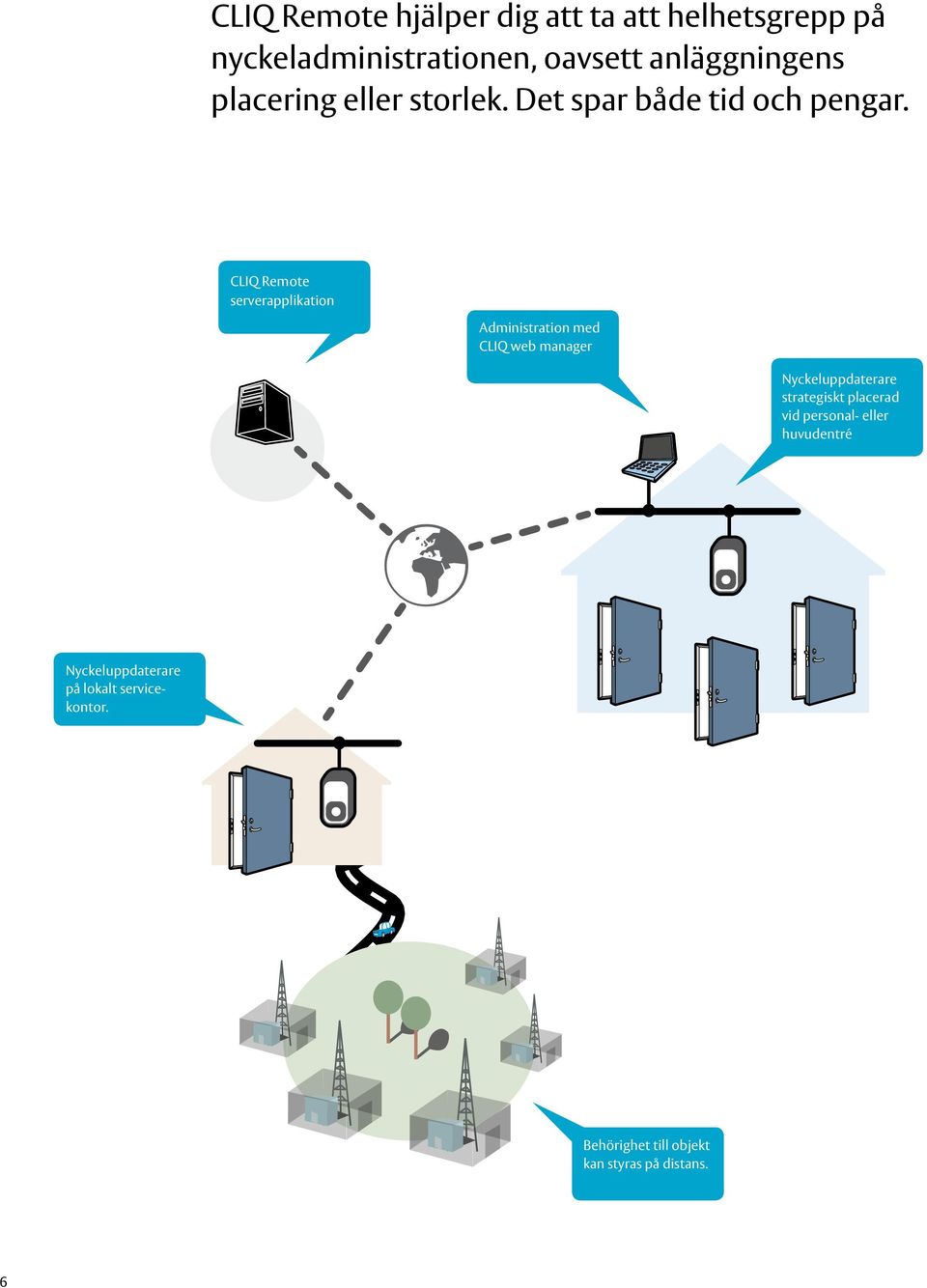 CLIQ Remote serverapplikation Administration med CLIQ web manager Nyckeluppdaterare
