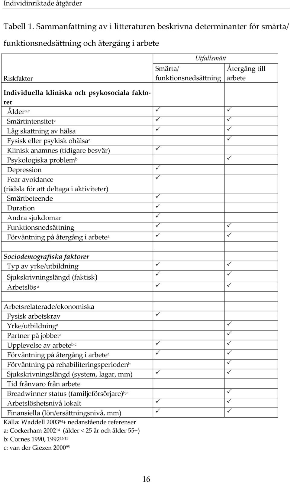 kliniska och psykosociala faktorer Ålder a,c Smärtintensitet c Låg skattning av hälsa Fysisk eller psykisk ohälsa a Klinisk anamnes (tidigare besvär) Psykologiska problem b Depression Fear avoidance