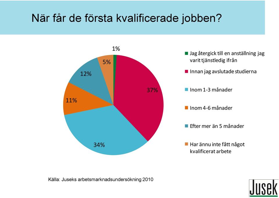 Innan jag avslutade studierna 11% 37% Inom 1-3 månader Inom 4-6 månader